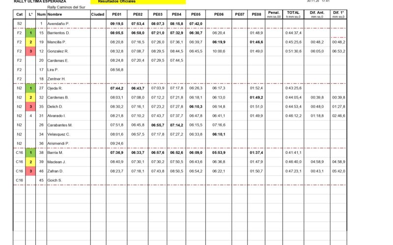 Se bajó el telón del Campeonato de Rally de Última Esperanza